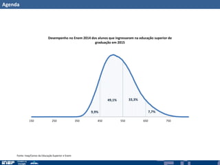 Agenda
Fonte: Inep/Censo da Educação Superior e Enem
150 250 350 450 550 650 750
Desempenho no Enem 2014 dos alunos que ingressaram na educação superior de
graduação em 2015
49,1% 33,3%
7,7%9,9%
 