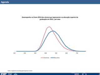 Agenda
150 250 350 450 550 650 750
Desempenho no Enem 2014 dos alunos que ingressaram na educação superior de
graduação em 2015, por sexo
Feminino Masculino
Fonte: Inep/Censo da Educação Superior e Enem
 