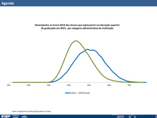 Agenda
150 250 350 450 550 650 750
Desempenho no Enem 2014 dos alunos que ingressaram na educação superior
de graduação em 2015, por categoria administrativa da instituição
Pública Privada
Fonte: Inep/Censo da Educação Superior e Enem
 