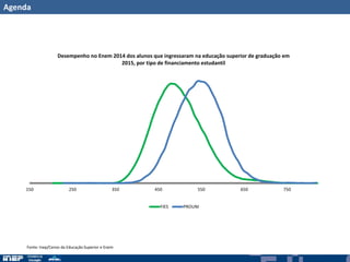Agenda
150 250 350 450 550 650 750
Desempenho no Enem 2014 dos alunos que ingressaram na educação superior de graduação em
2015, por tipo de financiamento estudantil
FIES PROUNI
Fonte: Inep/Censo da Educação Superior e Enem
 