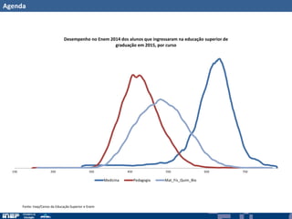 Agenda
150 250 350 450 550 650 750
Desempenho no Enem 2014 dos alunos que ingressaram na educação superior de
graduação em 2015, por curso
Medicina Pedagogia Mat_Fis_Quim_Bio
Fonte: Inep/Censo da Educação Superior e Enem
 
