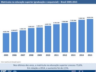 4.626.740
4.944.877
5.302.373
5.843.322 5.985.873
6.407.733
6.765.540
7.058.084
7.322.964
7.839.765
8.033.574
2005 2006 2007 2008 2009 2010 2011 2012 2013 2014 2015
Matrículas na educação superior (graduação e sequencial) – Brasil 2005-2015
Nos últimos dez anos, a matrícula na educação superior cresceu 73,6%.
Em relação a 2014, o aumento foi de 2,5%.
Fonte: Inep/Censo da Educação Superior
 