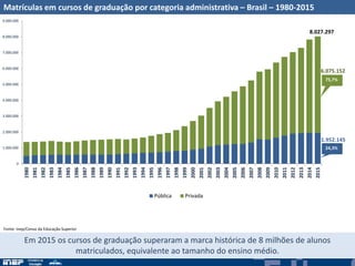 Em 2015 os cursos de graduação superaram a marca histórica de 8 milhões de alunos
matriculados, equivalente ao tamanho do ensino médio.
Matrículas em cursos de graduação por categoria administrativa – Brasil – 1980-2015
1.952.145
6.075.152
0
1.000.000
2.000.000
3.000.000
4.000.000
5.000.000
6.000.000
7.000.000
8.000.000
9.000.000
1980
1981
1982
1983
1984
1985
1986
1987
1988
1989
1990
1991
1992
1993
1994
1995
1996
1997
1998
1999
2000
2001
2002
2003
2004
2005
2006
2007
2008
2009
2010
2011
2012
2013
2014
2015
Pública Privada
75,7%
24,3%
8.027.297
Fonte: Inep/Censo da Educação Superior
 