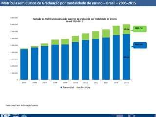 Matrículas em Cursos de Graduação por modalidade de ensino – Brasil – 2005-2015
82,6%
17,4%
0
1.000.000
2.000.000
3.000.000
4.000.000
5.000.000
6.000.000
7.000.000
8.000.000
9.000.000
2005 2006 2007 2008 2009 2010 2011 2012 2013 2014 2015
Evolução da matrícula na educação superior de graduação por modalidade de ensino
Brasil 2005-2015
Presencial A distância
1.393.752
6.633.545
Fonte: Inep/Censo da Educação Superior
 