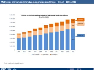 Matrículas em Cursos de Graduação por grau acadêmico – Brasil – 2005-2015
Fonte: Inep/Censo da Educação Superior
 