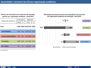 Quantidade e tamanho das IES por organização acadêmica
8,2
6,3
83,8
1,7
53,2
16,9
28,0
1,8
Distribuição percentual do número de instituições e de matrículas
por organização acadêmica da instituição - Brasil 2015
Instituições Matrículas de Graduação
Universidades
Centros Universitários
Faculdades
IFs e Cefets
Total % Total %
Total 2.364 100,0 8.027.297 100,0
Universidades 195 8,2 4.273.155 53,2
Centros Universitários 149 6,3 1.357.802 16,9
Faculdades 1.980 83,8 2.251.464 28,0
IFs e Cefets 40 1,7 144.876 1,8
Fonte: MEC/Inep
Organização Acadêmica
Instituições Matrículas
Número de instituições e de matrículas de educação
superior por organização acadêmica - Brasil 2015
 