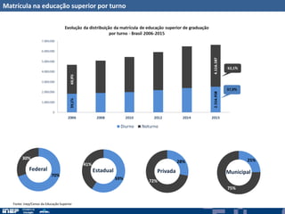 Matrícula na educação superior por turno
70%
30%
Federal
59%
41%
Estadual
25%
75%
Municipal
28%
72%
Privada
Fonte: Inep/Censo da Educação Superior
 