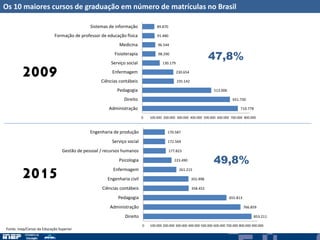 Os 10 maiores cursos de graduação em número de matrículas no Brasil
710.778
651.730
513.006
235.142
230.654
130.179
98.290
96.544
91.480
89.870
0 100.000 200.000 300.000 400.000 500.000 600.000 700.000 800.000
Administração
Direito
Pedagogia
Ciências contábeis
Enfermagem
Serviço social
Fisioterapia
Medicina
Formação de professor de educação física
Sistemas de informação
47,8%
853.211
766.859
655.813
358.452
355.998
261.215
223.490
177.823
172.569
170.587
0 100.000 200.000 300.000 400.000 500.000 600.000 700.000 800.000 900.000
Direito
Administração
Pedagogia
Ciências contábeis
Engenharia civil
Enfermagem
Psicologia
Gestão de pessoal / recursos humanos
Serviço social
Engenharia de produção
49,8%
2009
2015
Fonte: Inep/Censo da Educação Superior
 