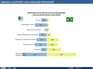 Ingressos e concluintes: uma comparação internacional
38,6
18,4
14,6
15,6
5,8
2,7
2,2
2,2
31,2
7,4
15,4
12,9
9,8
1,2
15,3
6,8
Distribuição percentual da matrícula de graduação
Países da OCDE (2014) e Brasil (2015)
Serviços
Humanidades e Artes
Agricultura e Veterinária
Ciências, Matemática e Computação
Engenharia, produção e Construção
Saúde e Bem-estar
Educação
Ciências Sociais,
Negócios e Direito
 