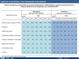 Ingressos e concluintes: uma comparação internacional
2010 2011 2012 2013 2014 2015 2010 2011 2012 2013 2014 2015
Ciências sociais, negócios e direito 21,7 47,1 50,3 59,7 56,4 61,3 55,8 23,2 21,6 22,0 23,1 21,8 22,1 24,3
Educação 5,1 23,7 23,3 24,8 23,6 28,0 25,9 5,4 12,2 12,2 11,3 10,0 10,7 11,6
Saúde e bem-estar 9,8 14,3 14,3 16,4 17,0 20,4 19,7 9,8 7,5 7,8 8,2 7,0 6,7 7,7
Engenharia, produção e construção 11,5 12,3 14,8 19,0 20,2 22,7 20,8 9,1 3,1 3,3 3,8 4,0 4,4 5,2
Ciências, matemática e computação 5,9 8,5 8,2 9,1 8,9 9,3 8,9 5,7 2,9 2,9 3,0 2,7 2,8 3,0
Agricultura e veterinária 1,2 2,2 2,3 2,7 2,8 3,3 3,3 1,1 1,0 1,0 1,0 1,0 1,0 1,1
Humanidades e artes 10,9 2,8 3,0 3,4 3,3 3,3 3,4 11,4 1,2 1,3 1,4 1,4 1,4 1,4
Serviços 4,8 3,1 3,4 3,9 4,2 4,1 4,1 4,8 1,6 1,5 1,6 1,4 1,6 1,9
OCDE
2014
Brasil OCDE
2014
Brasil
Fonte: Mec/Inep; OCDE; IBGE; Tabela elaborada por Inep/Deed.
Área Geral do Curso
Ingressantes
para cada 10.000 habitantes
Concluintes
para cada 10.000 habitantes
Número de Ingressos e Concluintes em cursos de graduação por 10.000 habitantes, segundo a área geral do Curso
Países da OCDE 2014 em comparação com o Brasil 2010-2015
 
