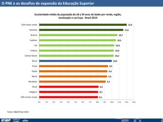 O PNE e os desafios de expansão da Educação Superior
Fonte: IBGE/Pnad 2014
8,1
8,1
8,2
9,1
9,3
9,4
9,5
10,0
10,2
10,3
10,3
10,5
10,7
11,6
12,0
0,0 1,0 2,0 3,0 4,0 5,0 6,0 7,0 8,0 9,0 10,0 11,0 12,0 13,0
25% menor renda
Indígena
Rural
Nordeste
Norte
Parda
Preta
Brasil
Centro-Oeste
Urbana
Sul
Sudeste
Branca
Amarela
25% maior renda
Escolaridade média da população de 18 a 29 anos de idade por renda, região,
localização e cor/raça - Brasil 2014
 