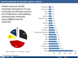 Internacionalização da educação superior no Brasil
2.263
1.014
931
894
760
750
745
701
604
576
501
398
358
345
323
266
256
248
243
233
- 500 1.000 1.500 2.000 2.500
Angola
Paraguai
Guiné Bissau
Argentina
Bolívia
Japão
Peru
Portugal
Estados Unidos da América
Cabo Verde
Uruguai
Chile
Colômbia
Itália
República Do Haiti
Alemanha
China
França
Coréia do Sul
África do Sul
30%
43%
10%
15%
2%
África América Ásia Europa Oceania
O Brasil conta com 15.605
estudantes estrangeiros em suas
instituições de educação superior,
de 174 diferentes nacionalidades,
representando, entretanto,
apenas 0,2% do total de
matrículas.
Fonte: Inep/Censo da Educação Superior
 