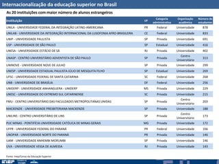 Internacionalização da educação superior no Brasil
Instituição UF
Categoria
administrativa
Organização
acadêmica
Número de
estudantes
UNILA - UNIVERSIDADE FEDERAL DA INTEGRAÇÃO LATINO-AMERICANA PR Federal Universidade 878
UNILAB - UNIVERSIDADE DA INTEGRAÇÃO INTERNACIONAL DA LUSOFONIA AFRO-BRASILEIRA CE Federal Universidade 833
UNIP - UNIVERSIDADE PAULISTA SP Privada Universidade 691
USP - UNIVERSIDADE DE SÃO PAULO SP Estadual Universidade 416
UNESA - UNIVERSIDADE ESTÁCIO DE SÁ RJ Privada Universidade 402
UNASP - CENTRO UNIVERSITÁRIO ADVENTISTA DE SÃO PAULO SP Privada
Centro
Universitário
313
UNINOVE - UNIVERSIDADE NOVE DE JULHO SP Privada Universidade 299
UNESP - UNIVERSIDADE ESTADUAL PAULISTA JÚLIO DE MESQUITA FILHO SP Estadual Universidade 269
UFSC - UNIVERSIDADE FEDERAL DE SANTA CATARINA SC Federal Universidade 268
UNB - UNIVERSIDADE DE BRASÍLIA DF Federal Universidade 256
UNIDERP - UNIVERSIDADE ANHANGUERA - UNIDERP MS Privada Universidade 229
UNESC - UNIVERSIDADE DO EXTREMO SUL CATARINENSE SC Privada Universidade 215
FMU - CENTRO UNIVERSITÁRIO DAS FACULDADES METROPOLITANAS UNIDAS SP Privada
Centro
Universitário
203
MACKENZIE - UNIVERSIDADE PRESBITERIANA MACKENZIE SP Privada Universidade 188
UNILINS - CENTRO UNIVERSITÁRIO DE LINS SP Privada
Centro
Universitário
173
PUC MINAS - PONTIFÍCIA UNIVERSIDADE CATÓLICA DE MINAS GERAIS MG Privada Universidade 172
UFPR - UNIVERSIDADE FEDERAL DO PARANÁ PR Federal Universidade 166
UNOPAR - UNIVERSIDADE NORTE DO PARANÁ PR Privada Universidade 146
UAM - UNIVERSIDADE ANHEMBI MORUMBI SP Privada Universidade 146
UVA - UNIVERSIDADE VEIGA DE ALMEIDA RJ Privada Universidade 143
As 20 instituições com maior número de alunos estrangeiros
Fonte: Inep/Censo da Educação Superior
 