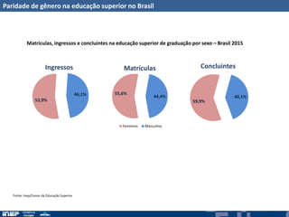 Paridade de gênero na educação superior no Brasil
55,6%
44,4%
Matrículas
Feminino Masculino
53,9%
46,1%
Ingressos
59,9%
40,1%
Concluintes
Matrículas, ingressos e concluintes na educação superior de graduação por sexo – Brasil 2015
Fonte: Inep/Censo da Educação Superior
 