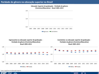 Paridade de gênero na educação superior no Brasil
Fonte: Inep/Censo da Educação Superior
 