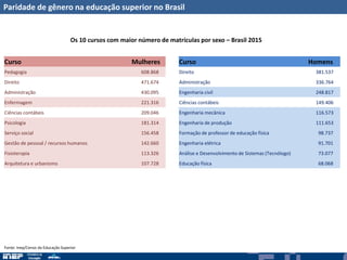 Paridade de gênero na educação superior no Brasil
Curso Mulheres Curso Homens
Pedagogia 608.868 Direito 381.537
Direito 471.674 Administração 336.764
Administração 430.095 Engenharia civil 248.817
Enfermagem 221.316 Ciências contábeis 149.406
Ciências contábeis 209.046 Engenharia mecânica 116.573
Psicologia 181.314 Engenharia de produção 111.653
Serviço social 156.458 Formação de professor de educação física 98.737
Gestão de pessoal / recursos humanos 142.660 Engenharia elétrica 91.701
Fisioterapia 113.326 Análise e Desenvolvimento de Sistemas (Tecnólogo) 73.077
Arquitetura e urbanismo 107.728 Educação física 68.068
Os 10 cursos com maior número de matrículas por sexo – Brasil 2015
Fonte: Inep/Censo da Educação Superior
 