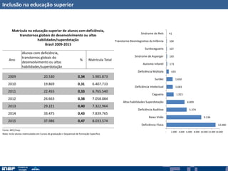 Inclusão na educação superior
Matrícula na educação superior de alunos com deficiência,
transtornos globais do desenvolvimento ou altas
habilidades/superdotação
Brasil 2009-2015
Ano
Alunos com deficiência,
transtornos globais do
desenvolvimento ou altas
habilidades/superdotação
% Matrícula Total
2009 20.530 0,34 5.985.873
2010 19.869 0,31 6.407.733
2011 22.455 0,33 6.765.540
2012 26.663 0,38 7.058.084
2013 29.221 0,40 7.322.964
2014 33.475 0,43 7.839.765
2015 37.986 0,47 8.033.574
Fonte: MEC/Inep
Nota: Inclui alunos matriculados em Cursos de graduação e Sequencial de Formação Específica
13.000
9.234
5.374
4.809
1.923
1.683
1.650
633
173
165
107
104
41
- 2.000 4.000 6.000 8.000 10.000 12.000 14.000
Deficiência Física
Baixa Visão
Deficiência Auditiva
Altas habilidades Superdotação
Cegueira
Deficiência Intelectual
Surdez
Deficiência Múltipla
Autismo Infantil
Síndrome de Asperger
Surdocegueira
Transtorno Desintegrativo da Infância
Síndrome de Rett
 