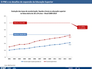 O PNE e os desafios de expansão da Educação Superior
21,2
32,1
0,0
10,0
20,0
30,0
40,0
50,0
60,0
2001 2002 2003 2004 2005 2006 2007 2008 2009 2011 2012 2013 2014
Evolução das taxas de escolarização líquida e bruta na educação superior
na faixa etária de 18 a 24 anos – Brasil 2009-2014
Escolarização Líquida ajustada (1) Escolarização Bruta
Meta Esc. Bruta 50%
Meta Esc. Líquida 33%
11,3 milhões
de matrículas
Fonte: IBGE/Pnad 2014
 