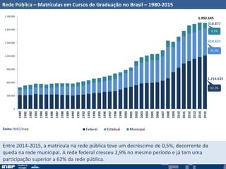 Entre 2014-2015, a matrícula na rede pública teve um decréscimo de 0,5%, decorrente da
queda na rede municipal. A rede federal cresceu 2,9% no mesmo período e já tem uma
participação superior a 62% da rede pública.
Fonte: MEC/Inep
Rede Pública – Matrículas em Cursos de Graduação no Brasil – 1980-2015
1.214.635
618.633
118.877
0
300.000
600.000
900.000
1.200.000
1.500.000
1.800.000
2.100.000
1980
1981
1982
1983
1984
1985
1986
1987
1988
1989
1990
1991
1992
1993
1994
1995
1996
1997
1998
1999
2000
2001
2002
2003
2004
2005
2006
2007
2008
2009
2010
2011
2012
2013
2014
2015
Federal Estadual Municipal
6,1%
31,7%
62,2%
1.952.145
 