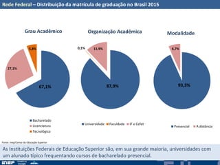 Rede Federal – Distribuição da matrícula de graduação no Brasil 2015
67,1%
27,1%
5,8%
Grau Acadêmico
Bacharelado
Licenciatura
Tecnológico
87,9%
0,1% 11,9%
Organização Acadêmica
Universidade Faculdade IF e Cefet
93,3%
6,7%
Modalidade
Presencial A distância
As Instituições Federais de Educação Superior são, em sua grande maioria, universidades com
um alunado típico frequentando cursos de bacharelado presencial.
Fonte: Inep/Censo da Educação Superior
 