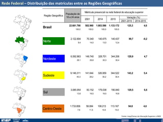 Rede Federal – Distribuição das matrículas entre as Regiões Geográficas
2001-2015 2014-2015
22.681.790 502.960 1.083.586 1.133.172 125,3 4,6
100,0 100,0 100,0 100,0
Região Geográfica
População de
18 a 24 anos
Matrícula presencial na rede federal de educação superior
2001 2014 2015
Variação (%)
Brasil
2.122.804 70.340 140.675 140.437 99,7 -0,2
9,4 14,0 13,0 12,4Norte
6.592.863 149.740 328.701 344.206 129,9 4,7
29,1 29,8 30,3 30,4Nordeste
9.146.311 141.644 326.959 344.522 143,2 5,4
40,3 28,2 30,2 30,4Sudeste
3.085.954 83.152 179.038 190.840 129,5 6,6
13,6 16,5 16,5 16,8Sul
1.733.858 58.084 108.213 113.167 94,8 4,6
7,6 11,5 10,0 10,0Centro-Oeste
Fonte: Inep/Censo da Educação Superior e IBGE
 
