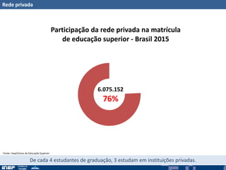 Rede privada
6.075.152
76%
Participação da rede privada na matrícula
de educação superior - Brasil 2015
De cada 4 estudantes de graduação, 3 estudam em instituições privadas.
Fonte: Inep/Censo da Educação Superior
 