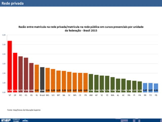 Rede privada
Fonte: Inep/Censo da Educação Superior
 