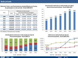 Rede privada
Total FIES PROUNI Outros
2009 4.460.683 1.006.020 133.089 337.727 535.204
2010 4.764.062 1.294.887 151.035 337.185 806.667
2011 4.991.898 1.523.520 220.603 365.782 937.135
2012 5.160.266 1.785.246 434.000 399.507 951.739
2013 5.389.948 2.206.263 817.081 385.427 1.003.755
2014 5.878.199 2.707.330 1.303.202 437.786 966.342
2015 6.080.989 2.699.068 1.332.369 483.336 883.363
Fonte: MEC/Inep; Tabela elaborada por Inep/DEED.
Total
Com financiamento estudantil
Matrícula na rede privada
Ano
Matrícula Total e com financiamento estudantil/bolsa em Cursos
de graduação na rede privada - Brasil 2009-2015
22,6
27,2
30,5
34,6
40,9
46,1
44,4
0,0
5,0
10,0
15,0
20,0
25,0
30,0
35,0
40,0
45,0
50,0
2009 2010 2011 2012 2013 2014 2015
Percentual de matrículas na rede privada com algum
tipo de financiamento/bolsa - Brasil 2009-2015
13,2 11,7 14,5
24,3
37,0
48,1 49,4
33,6
26,0 24,0
22,4
17,5
16,2 17,9
53,2
62,3 61,5 53,3 45,5
35,7 32,7
0%
10%
20%
30%
40%
50%
60%
70%
80%
90%
100%
2009 2010 2011 2012 2013 2014 2015
Distribuição da matrícula na rede privada por tipo de
financiamento/bolsa - Brasil 2009-14
FIES PROUNI Outros
133.089
1.332.369
337.727
483.336
535.204
883.363
-
200.000
400.000
600.000
800.000
1.000.000
1.200.000
1.400.000
2009 2010 2011 2012 2013 2014 2015
Matrícula na rede privada por tipo de
financiamento/bolsa - Brasil 2009-2015
FIES PROUNI Outros
 