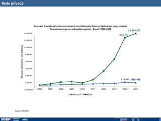 Rede privada
Fonte: MF/STN
1.125.463 970.435
13.801.756
14.944.615
(1.000.000)
1.000.000
3.000.000
5.000.000
7.000.000
9.000.000
11.000.000
13.000.000
15.000.000
2006 2007 2008 2009 2010 2011 2012 2013 2014 2015
RecursosFinanceiros-Emmilhares
Recursos financeiros (valores nominais ) investidos pelo Governo Federal em programas de
financiamento para a educação superior - Brasil - 2006-2015
Prouni Fies
 