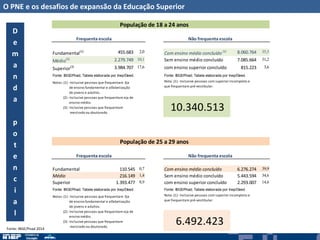 O PNE e os desafios de expansão da Educação Superior
Fonte: IBGE/Pnad 2014
D
e
m
a
n
d
a
p
o
t
e
n
c
i
a
l
Fundamental(1) 455.683 2,0 8.060.764 35,5
Médio(2) 2.279.749 10,1 7.085.664 31,2
Superior(3) 3.984.707 17,6 815.223 3,6
Fonte: IBGE/Pnad; Tabela elaborada por Inep/Deed. Fonte: IBGE/Pnad; Tabela elaborada por Inep/Deed.
Fundamental 110.545 0,7 6.276.274 39,9
Médio 216.149 1,4 5.443.594 34,6
Superior 1.393.477 8,9 2.293.007 14,6
Fonte: IBGE/Pnad; Tabela elaborada por Inep/Deed. Fonte: IBGE/Pnad; Tabela elaborada por Inep/Deed.
Nota: (1) -Inclusive pessoas com superior incompleto e
que frequentam pré-vestibular.
Notas: (1) -Inclusive pessoas que frequentam Eja
de ensino fundamental e alfabetização
de jovens e adultos.
(2)-Inclusive pessoas que frequentam eja de
ensino médio.
(3)-Inclusive pessoas que frequentam
mestrado ou doutorado.
Notas: (1) -Inclusive pessoas que frequentam Eja
de ensino fundamental e alfabetização
de jovens e adultos.
(2)-Inclusive pessoas que frequentam eja de
ensino médio.
(3)-Inclusive pessoas que frequentam
mestrado ou doutorado.
Nota: (1) -Inclusive pessoas com superior incompleto e
que frequentam pré-vestibular.
População de 25 a 29 anos
Com ensino médio concluído
Sem ensino médio concluído
com ensino superior concluído
Não frequenta escolaFrequenta escola
10.340.513
6.492.423
Com ensino médio concluído (1)
Sem ensino médio concluído
com ensino superior concluído
População de 18 a 24 anos
Não frequenta escolaFrequenta escola
 