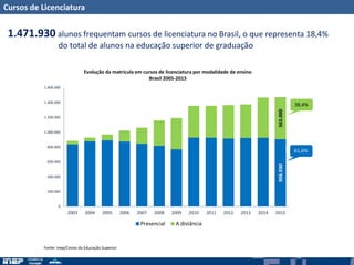 Cursos de Licenciatura
906.930565.000
0
200.000
400.000
600.000
800.000
1.000.000
1.200.000
1.400.000
1.600.000
2003 2004 2005 2006 2007 2008 2009 2010 2011 2012 2013 2014 2015
Evolução da matrícula em cursos de licenciatura por modalidade de ensino
Brasil 2005-2015
Presencial A distância
38,4%
61,6%
1.471.930 alunos frequentam cursos de licenciatura no Brasil, o que representa 18,4%
do total de alunos na educação superior de graduação
Fonte: Inep/Censo da Educação Superior
 