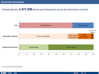Cursos de Licenciatura
Distribuição dos 1.471.930 alunos que frequentam cursos de licenciatura no Brasil
39,3% Pública
65,1% universidade
71,6% Mulheres
60,7% Privada
14,0% Centro
Universitários
28,4% Homens
17,9%
Faculdades
3,1% IFs e
Cefets
0% 10% 20% 30% 40% 50% 60% 70% 80% 90% 100%
Categoria administrativa
Organização acadêmica
Sexo
Fonte: Inep/Censo da Educação Superior
 