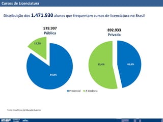 Cursos de Licenciatura
84,8%
15,2%
Pública
Presencial A distância
46,6%53,4%
Privada
Distribuição dos 1.471.930 alunos que frequentam cursos de licenciatura no Brasil
578.997 892.933
Fonte: Inep/Censo da Educação Superior
 