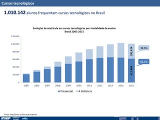 Cursos tecnológicos
1.010.142 alunos frequentam cursos tecnológicos no Brasil
Fonte: Inep/Censo da Educação Superior
 