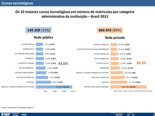 Cursos tecnológicos
149.209 (15%) 860.933 (85%)
43,6% 58,3%
Os 10 maiores cursos tecnológicos em número de matrículas por categoria
administrativa da instituição – Brasil 2015
Fonte: Inep/Censo da Educação Superior
 