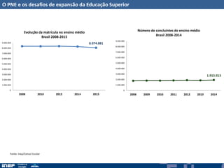 O PNE e os desafios de expansão da Educação Superior
1.913.013
0
1.000.000
2.000.000
3.000.000
4.000.000
5.000.000
6.000.000
7.000.000
8.000.000
9.000.000
2008 2009 2010 2011 2012 2013 2014
Número de concluintes do ensino médio
Brasil 2008-2014
8.074.881
0
1.000.000
2.000.000
3.000.000
4.000.000
5.000.000
6.000.000
7.000.000
8.000.000
9.000.000
2008 2010 2012 2014 2015
Evolução da matrícula no ensino médio
Brasil 2008-2015
Fonte: Inep/Censo Escolar
 