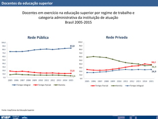 Docentes da educação superior
Docentes em exercício na educação superior por regime de trabalho e
categoria administrativa da instituição de atuação
Brasil 2005-2015
Fonte: Inep/Censo da Educação Superior
 