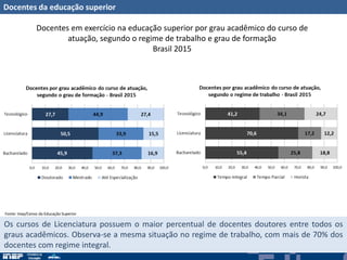 Docentes da educação superior
Docentes em exercício na educação superior por grau acadêmico do curso de
atuação, segundo o regime de trabalho e grau de formação
Brasil 2015
Os cursos de Licenciatura possuem o maior percentual de docentes doutores entre todos os
graus acadêmicos. Observa-se a mesma situação no regime de trabalho, com mais de 70% dos
docentes com regime integral.
Fonte: Inep/Censo da Educação Superior
 