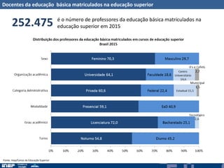 Docentes da educação básica matriculados na educação superior
252.475 é o número de professores da educação básica matriculados na
educação superior em 2015
Fonte: Inep/Censo da Educação Superior
 