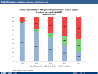 Trajetória dos estudantes no curso de ingresso
86,8
68,2
54,2
37,6
21,2
1,8
4,7
9,8
19,4
29,7
11,4
27,1
36,0
43,0
49,0
0,0
10,0
20,0
30,0
40,0
50,0
60,0
70,0
80,0
90,0
100,0
2010 2011 2012 2013 2014
Evolução dos indicadores de trajetória dos estudantes no curso de ingresso
(coorte de ingressantes de 2010)
Brasil 2010-2014
Taxa de Permanência Taxa de Conclusão Taxa de Desistência
Fonte: Inep/Censo da Educação Superior
 
