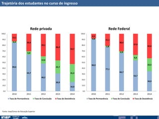 Trajetória dos estudantes no curso de ingresso
84,6
63,7
48,2
30,9
16,0
2,3
5,9
12,6
22,7
31,3
13,1
30,4
39,1
46,4
52,7
0,0
10,0
20,0
30,0
40,0
50,0
60,0
70,0
80,0
90,0
100,0
2010 2011 2012 2013 2014
Rede privada
Taxa de Permanência Taxa de Conclusão Taxa de Desistência
90,9
77,1
66,7
53,7
34,9
0,8
1,8
2,9
9,4
22,5
8,3
21,1
30,4
37,0
42,6
0,0
10,0
20,0
30,0
40,0
50,0
60,0
70,0
80,0
90,0
100,0
2010 2011 2012 2013 2014
Rede Federal
Taxa de Permanência Taxa de Conclusão Taxa de Desistência
Fonte: Inep/Censo da Educação Superior
 