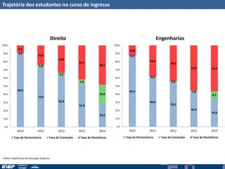 Trajetória dos estudantes no curso de ingresso
89,9
73,9
62,9
52,8
29,2
0,8
1,8
3,2
5,5
22,6
9,3
24,3
33,8
41,7
48,1
0,0
10,0
20,0
30,0
40,0
50,0
60,0
70,0
80,0
90,0
100,0
2010 2011 2012 2013 2014
Direito
Taxa de Permanência Taxa de Conclusão Taxa de Desistência
87,0
60,9
55,0
42,4
34,8
0,2
0,5
0,8
1,8
8,7
12,8
38,6
44,2
55,8 56,4
0,0
10,0
20,0
30,0
40,0
50,0
60,0
70,0
80,0
90,0
100,0
2010 2011 2012 2013 2014
Engenharias
Taxa de Permanência Taxa de Conclusão Taxa de Desistência
Fonte: Inep/Censo da Educação Superior
 