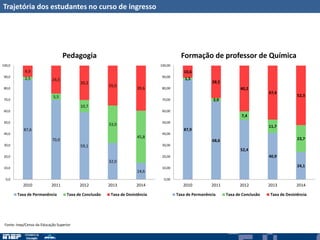 Trajetória dos estudantes no curso de ingresso
87,6
70,0
59,1
32,0
14,6
2,5
5,5
10,7
33,0
45,8
9,9
24,5
30,2
35,0
39,6
0,0
10,0
20,0
30,0
40,0
50,0
60,0
70,0
80,0
90,0
100,0
2010 2011 2012 2013 2014
Pedagogia
Taxa de Permanência Taxa de Conclusão Taxa de Desistência
87,9
68,6
52,4
40,9
24,1
1,5
2,9
7,4
11,7
23,7
10,6
28,5
40,2
47,4
52,3
0,00
10,00
20,00
30,00
40,00
50,00
60,00
70,00
80,00
90,00
100,00
2010 2011 2012 2013 2014
Formação de professor de Química
Taxa de Permanência Taxa de Conclusão Taxa de Desistência
Fonte: Inep/Censo da Educação Superior
 