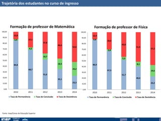 Trajetória dos estudantes no curso de ingresso
84,8
68,7
51,6
35,1
23,3
2,4
4,2
10,7
18,3
24,2
12,8
27,1
37,8
46,6
52,6
0,00
10,00
20,00
30,00
40,00
50,00
60,00
70,00
80,00
90,00
100,00
2010 2011 2012 2013 2014
Formação de professor de Matemática
Taxa de Permanência Taxa de Conclusão Taxa de Desistência
86,9
67,3
51,7
40,4
23,2
0,8
2,8
5,3
8,1
19,6
12,4
29,9
43,0
51,5
57,2
0,00
10,00
20,00
30,00
40,00
50,00
60,00
70,00
80,00
90,00
100,00
2010 2011 2012 2013 2014
Formação de professor de Física
Taxa de Permanência Taxa de Conclusão Taxa de Desistência
Fonte: Inep/Censo da Educação Superior
 
