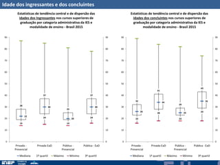 Idade dos ingressantes e dos concluintes
22
30
20
30
19
24
19
24
28
37
25
37
0
10
20
30
40
50
60
70
80
90
0
10
20
30
40
50
60
70
80
90
Privada -
Presencial
Privada EaD Pública -
Presencial
Pública - EaD
Estatísticas de tendência central e de dispersão das
idades dos Ingressantes nos cursos superiores de
graduação por categoria administrativa da IES e
modalidade de ensino - Brasil 2015
Mediana 1º quartil Máximo Mínimo 3º quartil
26
34
25
35
23
28
23
29
32
41
29
43
0
10
20
30
40
50
60
70
80
90
0
10
20
30
40
50
60
70
80
90
Privada -
Presencial
Privada EaD Pública -
Presencial
Pública - EaD
Estatísticas de tendência central e de dispersão das
idades dos concluintes nos cursos superiores de
graduação por categoria administrativa da IES e
modalidade de ensino - Brasil 2015
Mediana 1º quartil Máximo Mínimo 3º quartil
 
