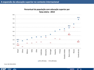 A expansão da educação superior no contexto internacional
16,3
49,2
69,0
11,2
35,5
18,3
0,0
10,0
20,0
30,0
40,0
50,0
60,0
70,0
80,0
Brasil
China
México
Itália
Chile
Colômbia
Alemanha
Portugal
Espanha
França
EstadosUnidos
ReinoUnido
Rússia
CoréiadoSul
Percentual da população com educação superior por
faixa etária - 2014
25 a 34 anos 55 a 64 anos
Fonte: EAG 2016 (OCDE)
 