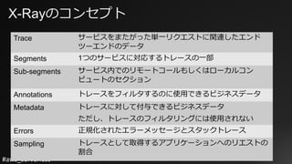 #aws_serverless
X-Rayのコンセプト
Trace サービスをまたがった単⼀リクエストに関連したエンド
ツーエンドのデータ
Segments 1つのサービスに対応するトレースの⼀部
Sub-segments サービス内でのリモートコールもしくはローカルコン
ピュートのセクション
Annotations トレースをフィルタするのに使⽤できるビジネスデータ
Metadata トレースに対して付与できるビジネスデータ
ただし、トレースのフィルタリングには使⽤されない
Errors 正規化されたエラーメッセージとスタックトレース
Sampling トレースとして取得するアプリケーションへのリエストの
割合
 