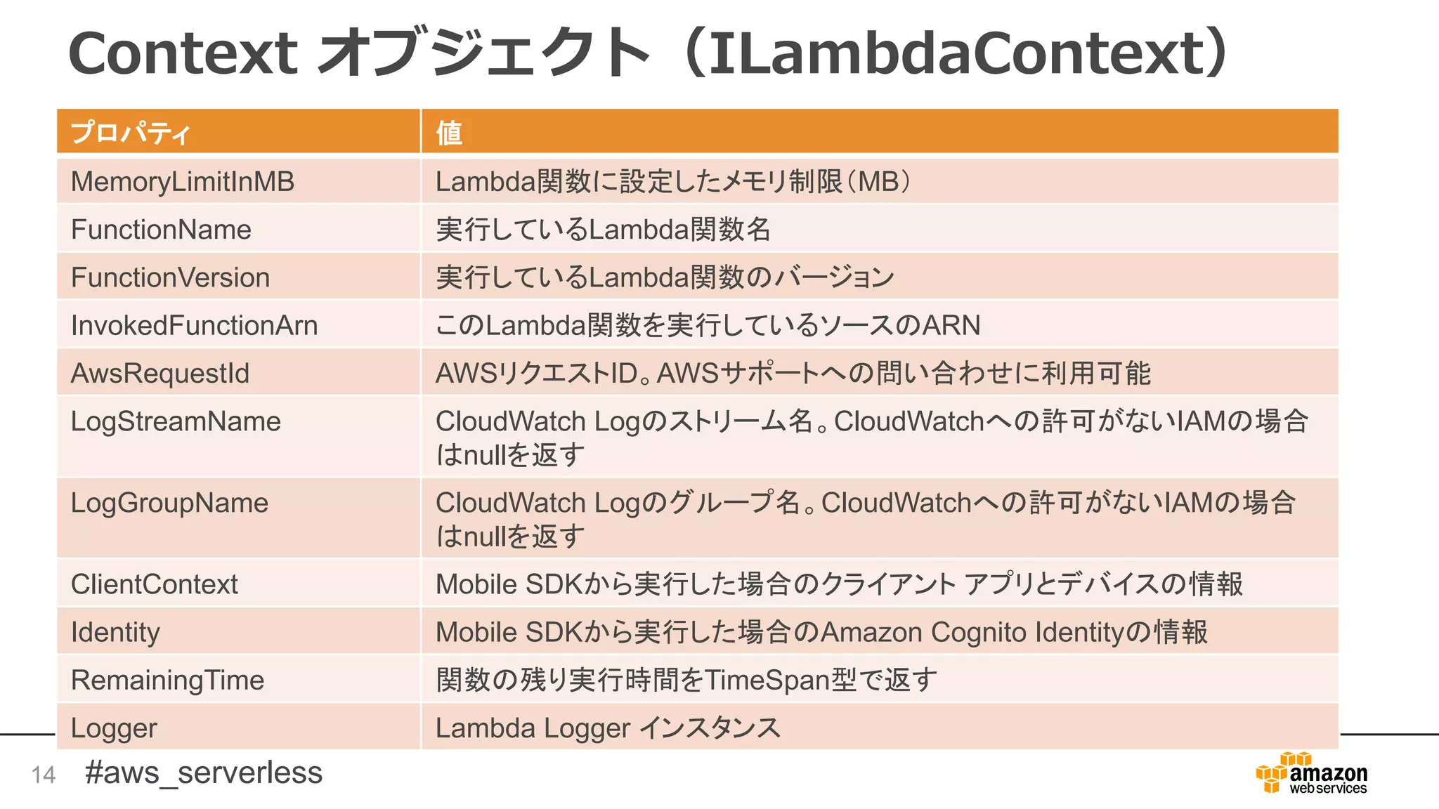 #aws_serverless
Context オブジェクト（ILambdaContext）
14
プロパティ 値
MemoryLimitInMB Lambda関数に設定したメモリ制限（MB）
FunctionName 実行しているLambda関数名
FunctionVersion 実行しているLambda関数のバージョン
InvokedFunctionArn このLambda関数を実行しているソースのARN
AwsRequestId AWSリクエストID。AWSサポートへの問い合わせに利用可能
LogStreamName CloudWatch Logのストリーム名。CloudWatchへの許可がないIAMの場合
はnullを返す
LogGroupName CloudWatch Logのグループ名。CloudWatchへの許可がないIAMの場合
はnullを返す
ClientContext Mobile SDKから実行した場合のクライアント アプリとデバイスの情報
Identity Mobile SDKから実行した場合のAmazon Cognito Identityの情報
RemainingTime 関数の残り実行時間をTimeSpan型で返す
Logger Lambda Logger インスタンス
 
