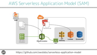 AWS Serverless Application Model (SAM)
functions
app-spec
(template)
functions.zip
Lambda
bucket
DynamoDB
stack
CloudFormation
API
Gateway
SAM
https://github.com/awslabs/serverless-application-model
 
