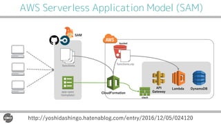AWS Serverless Application Model (SAM)
functions
app-spec
(template)
functions.zip
Lambda
bucket
DynamoDB
stack
CloudFormation
API
Gateway
SAM
http://yoshidashingo.hatenablog.com/entry/2016/12/05/024120
 